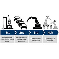 Industria 4.0 IOT