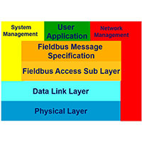 Redes Industriais Fieldbus